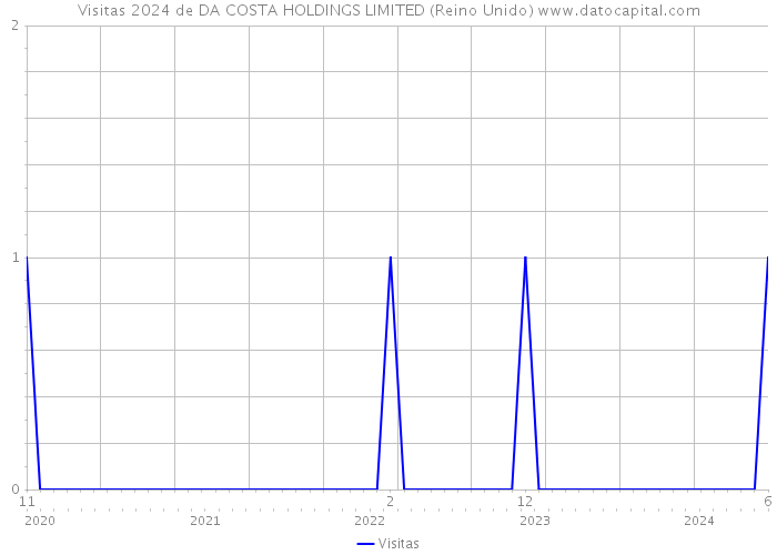 Visitas 2024 de DA COSTA HOLDINGS LIMITED (Reino Unido) 