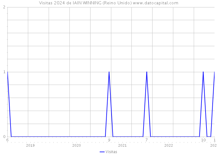 Visitas 2024 de IAIN WINNING (Reino Unido) 