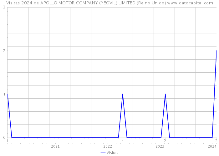 Visitas 2024 de APOLLO MOTOR COMPANY (YEOVIL) LIMITED (Reino Unido) 