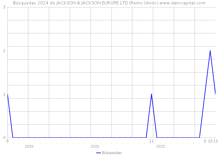 Búsquedas 2024 de JACKSON & JACKSON EUROPE LTD (Reino Unido) 