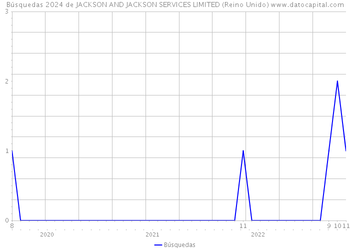 Búsquedas 2024 de JACKSON AND JACKSON SERVICES LIMITED (Reino Unido) 