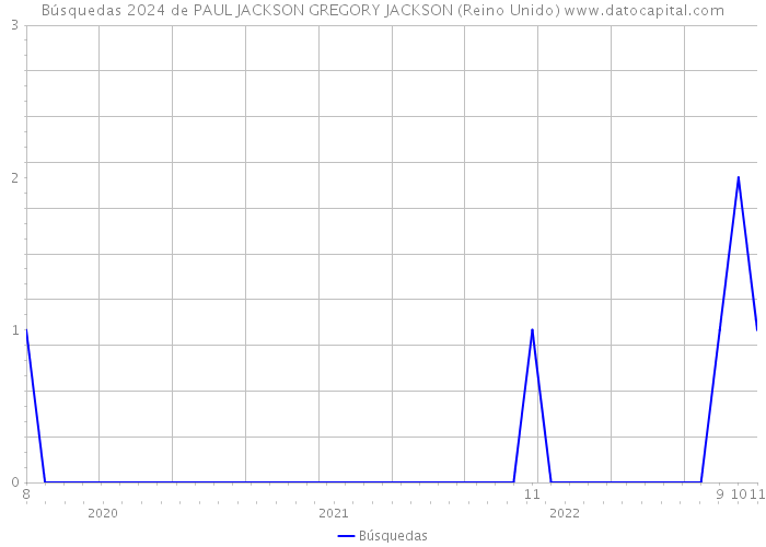 Búsquedas 2024 de PAUL JACKSON GREGORY JACKSON (Reino Unido) 