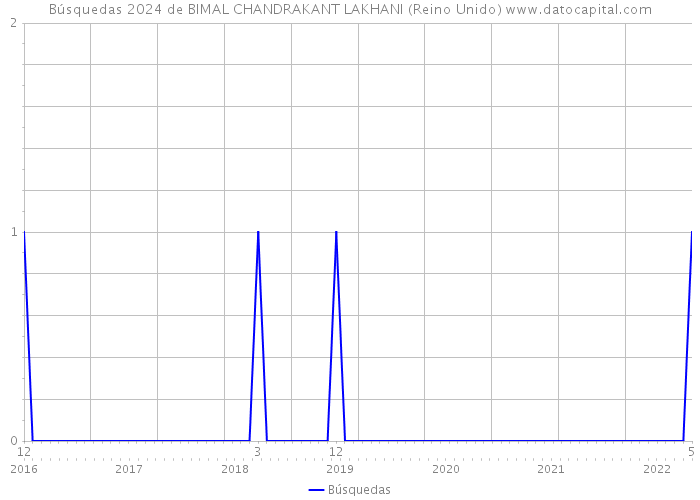 Búsquedas 2024 de BIMAL CHANDRAKANT LAKHANI (Reino Unido) 