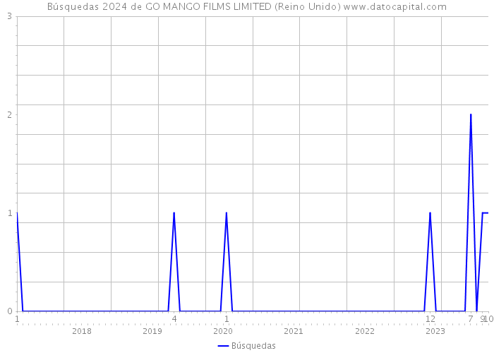 Búsquedas 2024 de GO MANGO FILMS LIMITED (Reino Unido) 