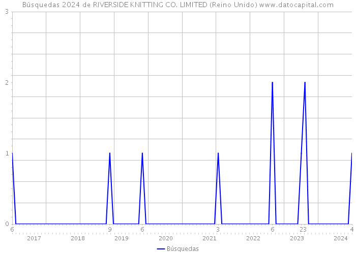 Búsquedas 2024 de RIVERSIDE KNITTING CO. LIMITED (Reino Unido) 
