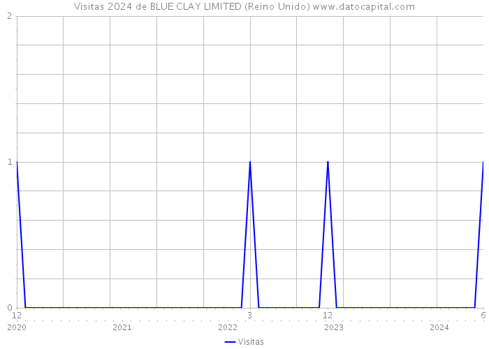 Visitas 2024 de BLUE CLAY LIMITED (Reino Unido) 