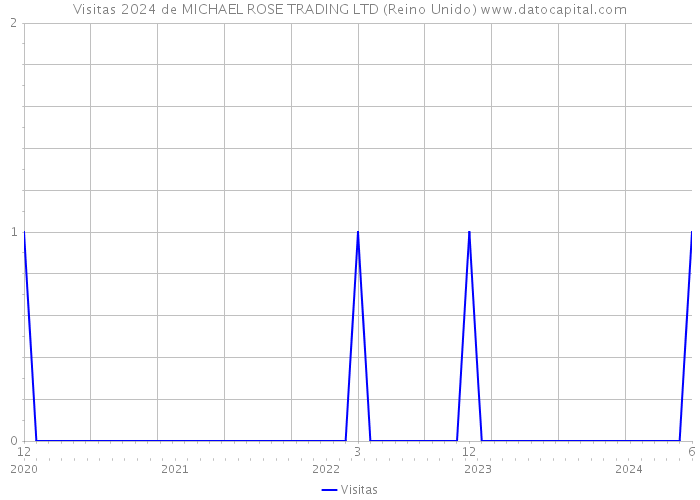 Visitas 2024 de MICHAEL ROSE TRADING LTD (Reino Unido) 