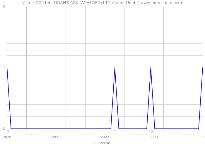 Visitas 2024 de NOAH'S ARK (ASHFORD) LTD (Reino Unido) 