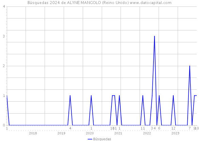 Búsquedas 2024 de ALYNE MANGOLO (Reino Unido) 