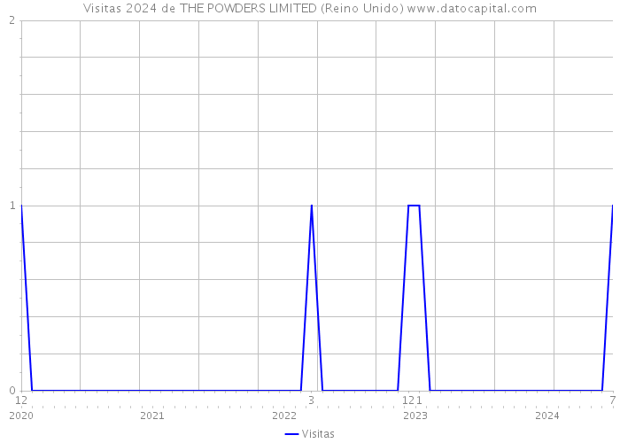 Visitas 2024 de THE POWDERS LIMITED (Reino Unido) 