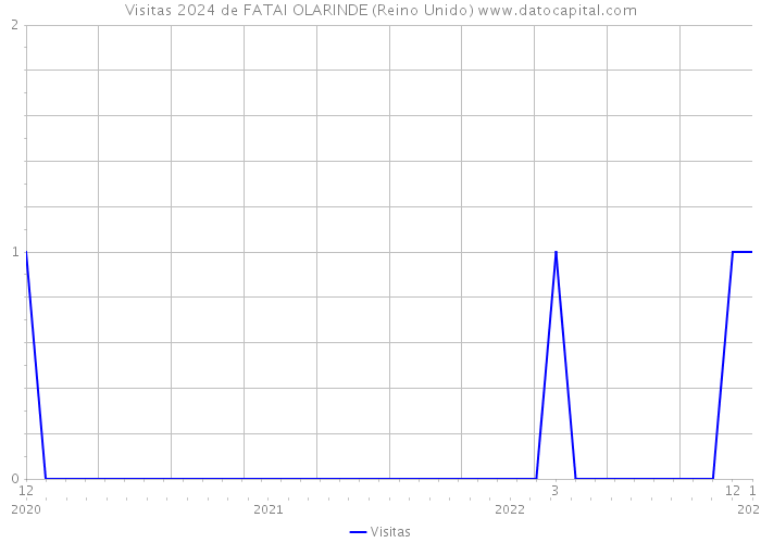 Visitas 2024 de FATAI OLARINDE (Reino Unido) 