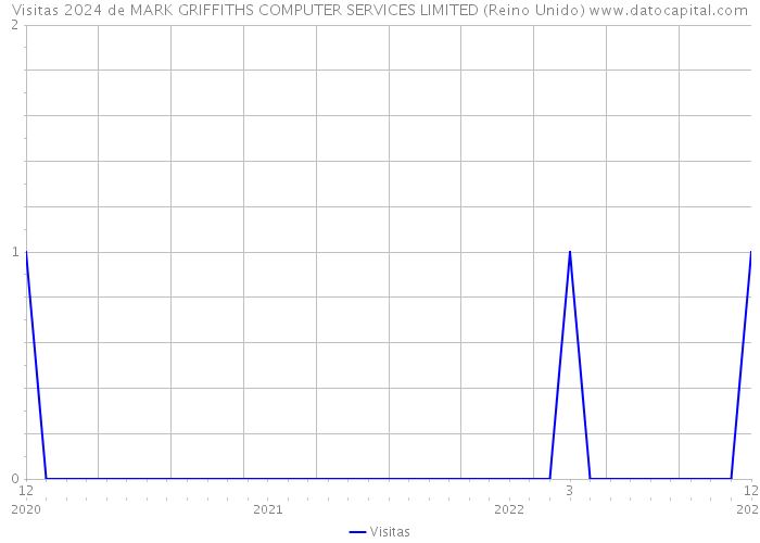 Visitas 2024 de MARK GRIFFITHS COMPUTER SERVICES LIMITED (Reino Unido) 