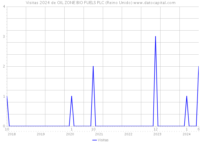 Visitas 2024 de OIL ZONE BIO FUELS PLC (Reino Unido) 