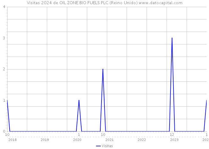 Visitas 2024 de OIL ZONE BIO FUELS PLC (Reino Unido) 