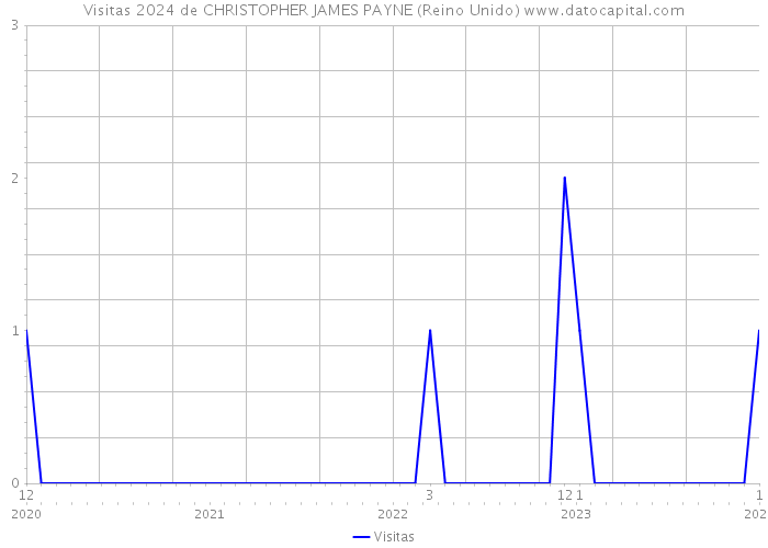 Visitas 2024 de CHRISTOPHER JAMES PAYNE (Reino Unido) 