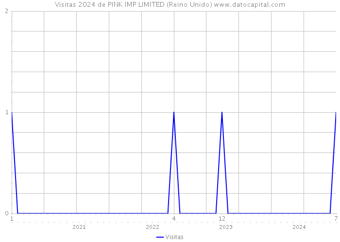 Visitas 2024 de PINK IMP LIMITED (Reino Unido) 