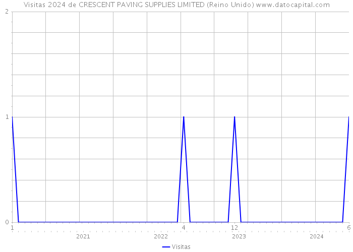 Visitas 2024 de CRESCENT PAVING SUPPLIES LIMITED (Reino Unido) 