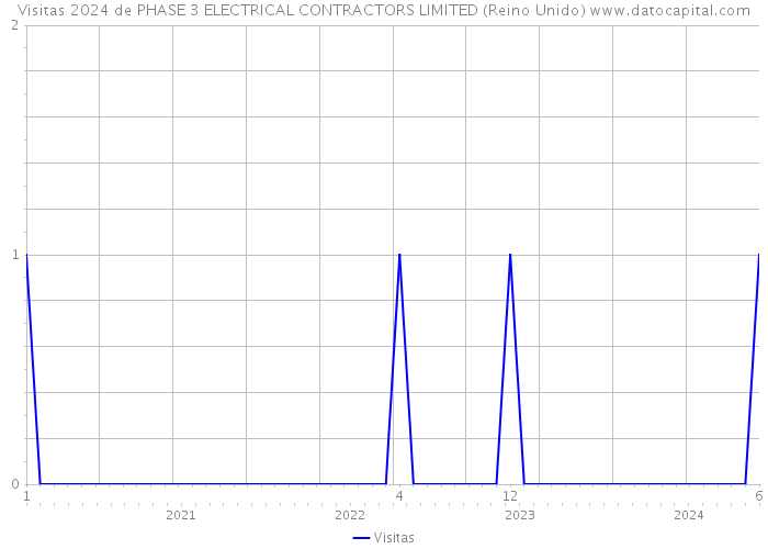 Visitas 2024 de PHASE 3 ELECTRICAL CONTRACTORS LIMITED (Reino Unido) 