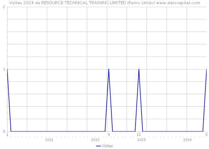 Visitas 2024 de RESOURCE TECHNICAL TRAINING LIMITED (Reino Unido) 