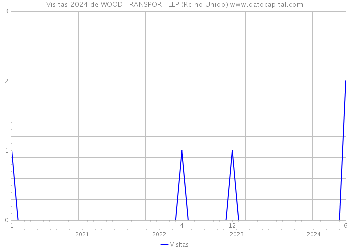 Visitas 2024 de WOOD TRANSPORT LLP (Reino Unido) 