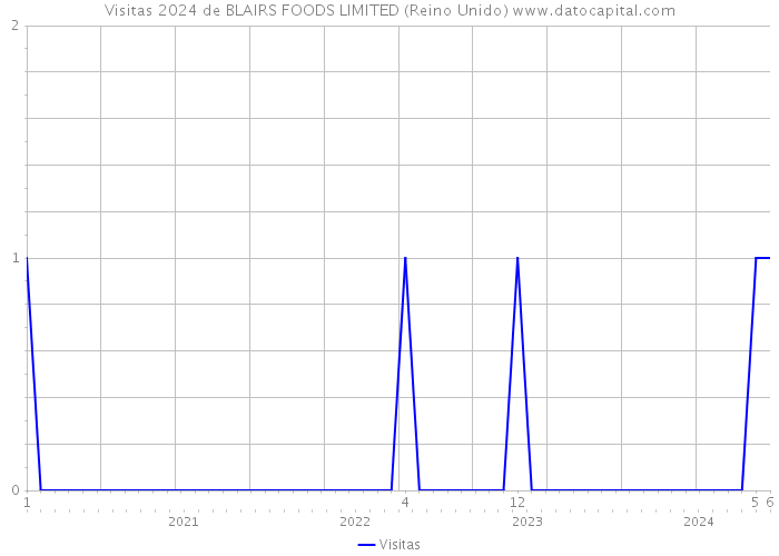 Visitas 2024 de BLAIRS FOODS LIMITED (Reino Unido) 