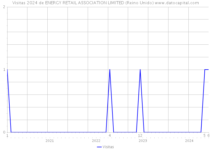 Visitas 2024 de ENERGY RETAIL ASSOCIATION LIMITED (Reino Unido) 