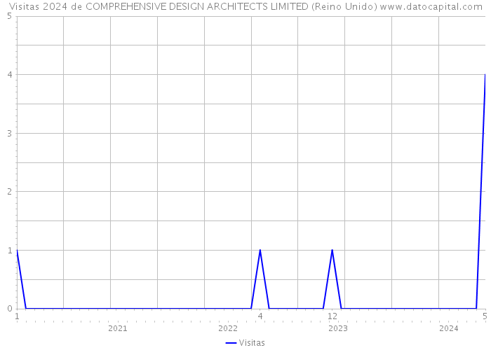 Visitas 2024 de COMPREHENSIVE DESIGN ARCHITECTS LIMITED (Reino Unido) 