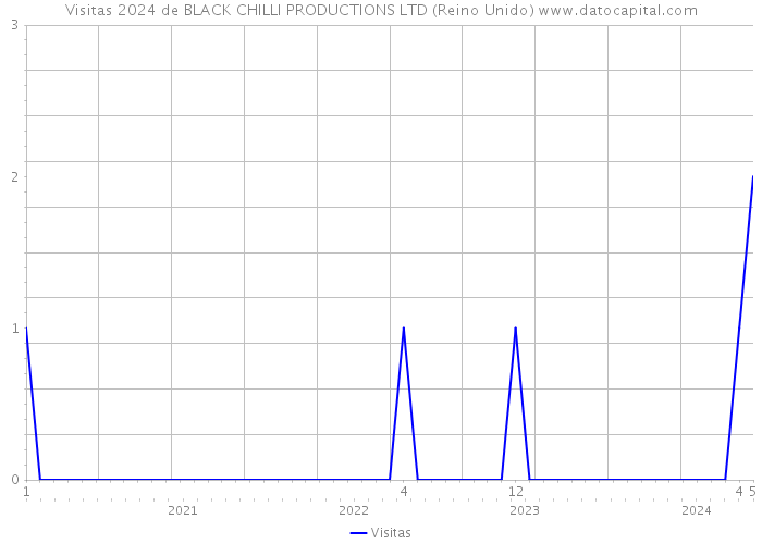 Visitas 2024 de BLACK CHILLI PRODUCTIONS LTD (Reino Unido) 