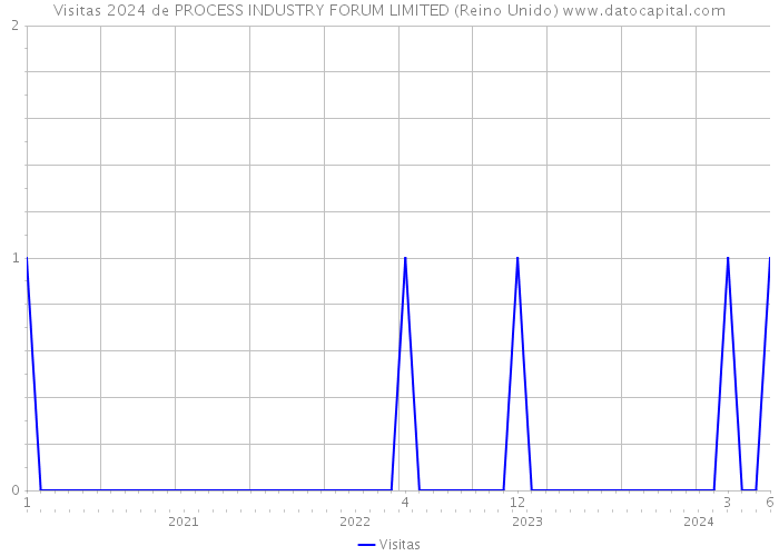 Visitas 2024 de PROCESS INDUSTRY FORUM LIMITED (Reino Unido) 