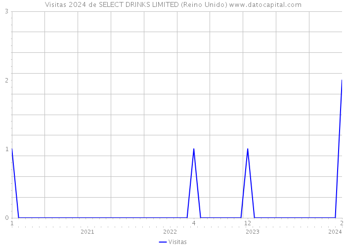 Visitas 2024 de SELECT DRINKS LIMITED (Reino Unido) 