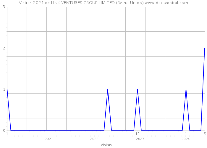 Visitas 2024 de LINK VENTURES GROUP LIMITED (Reino Unido) 