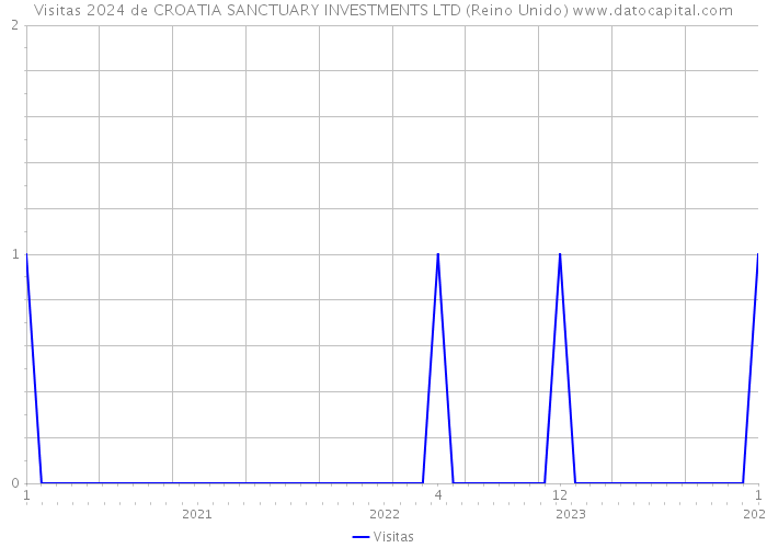 Visitas 2024 de CROATIA SANCTUARY INVESTMENTS LTD (Reino Unido) 