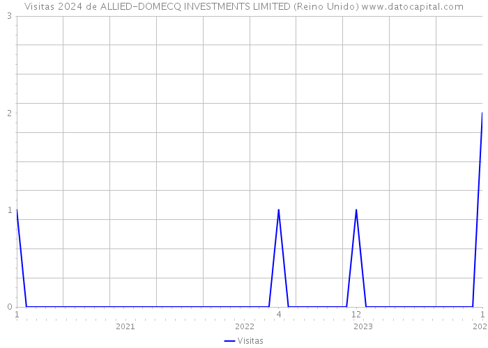 Visitas 2024 de ALLIED-DOMECQ INVESTMENTS LIMITED (Reino Unido) 