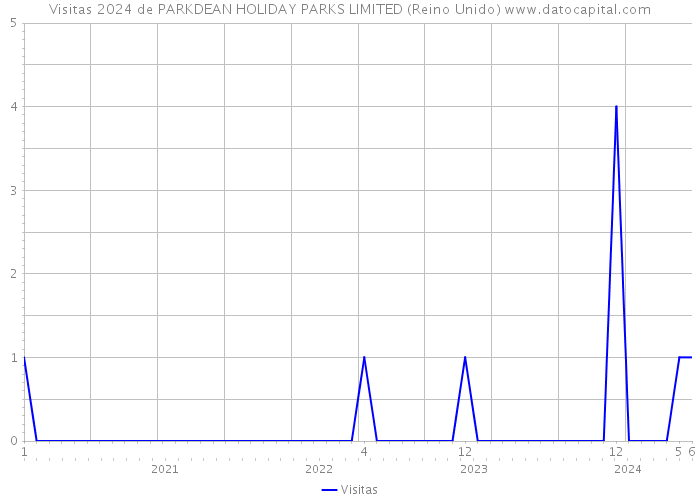 Visitas 2024 de PARKDEAN HOLIDAY PARKS LIMITED (Reino Unido) 