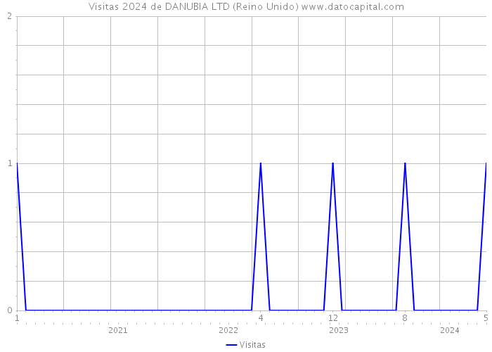 Visitas 2024 de DANUBIA LTD (Reino Unido) 