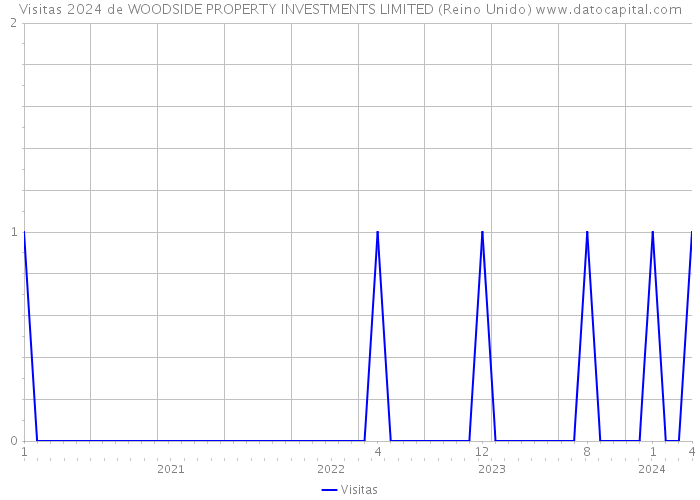 Visitas 2024 de WOODSIDE PROPERTY INVESTMENTS LIMITED (Reino Unido) 