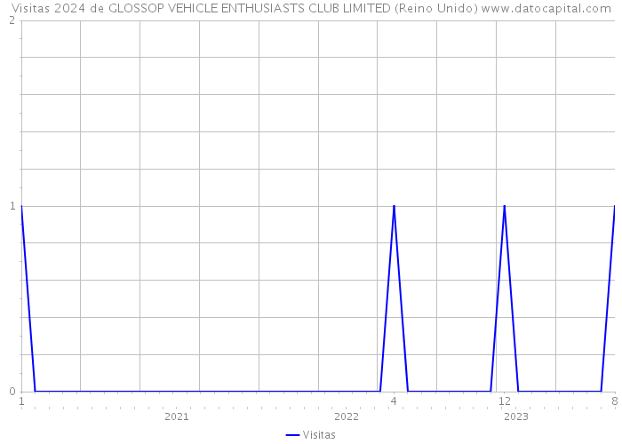 Visitas 2024 de GLOSSOP VEHICLE ENTHUSIASTS CLUB LIMITED (Reino Unido) 