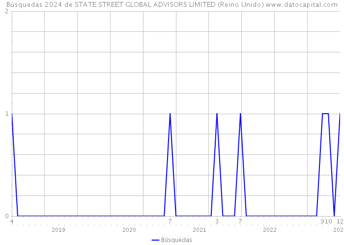 Búsquedas 2024 de STATE STREET GLOBAL ADVISORS LIMITED (Reino Unido) 