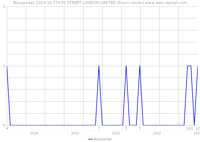 Búsquedas 2024 de STATE STREET LONDON LIMITED (Reino Unido) 