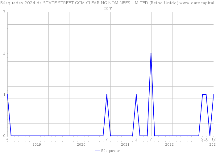 Búsquedas 2024 de STATE STREET GCM CLEARING NOMINEES LIMITED (Reino Unido) 