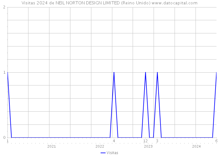 Visitas 2024 de NEIL NORTON DESIGN LIMITED (Reino Unido) 