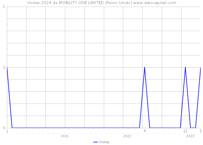 Visitas 2024 de MOBILITY ONE LIMITED (Reino Unido) 