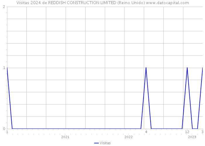 Visitas 2024 de REDDISH CONSTRUCTION LIMITED (Reino Unido) 