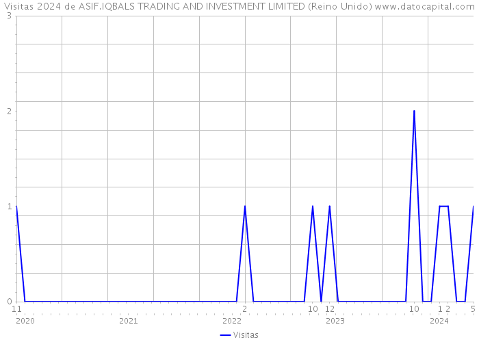 Visitas 2024 de ASIF.IQBALS TRADING AND INVESTMENT LIMITED (Reino Unido) 