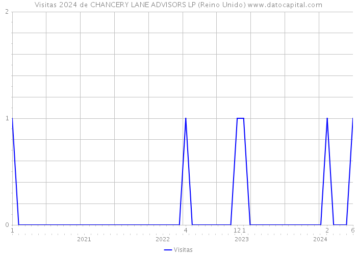 Visitas 2024 de CHANCERY LANE ADVISORS LP (Reino Unido) 