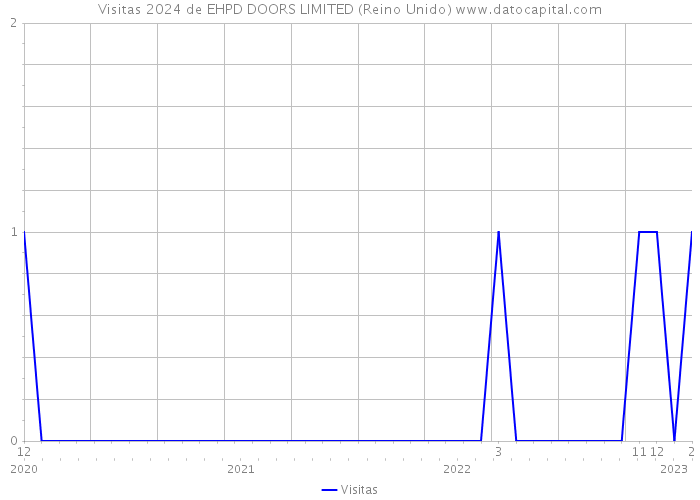 Visitas 2024 de EHPD DOORS LIMITED (Reino Unido) 