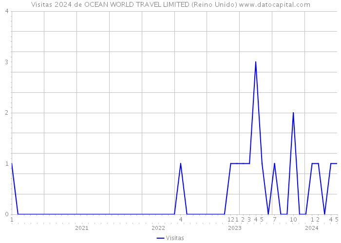 Visitas 2024 de OCEAN WORLD TRAVEL LIMITED (Reino Unido) 