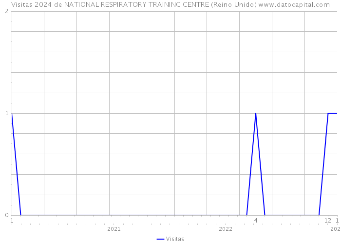 Visitas 2024 de NATIONAL RESPIRATORY TRAINING CENTRE (Reino Unido) 