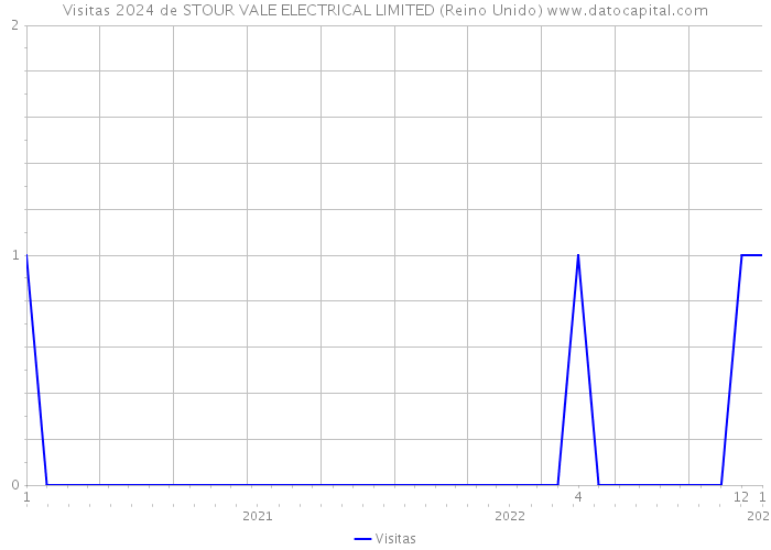 Visitas 2024 de STOUR VALE ELECTRICAL LIMITED (Reino Unido) 