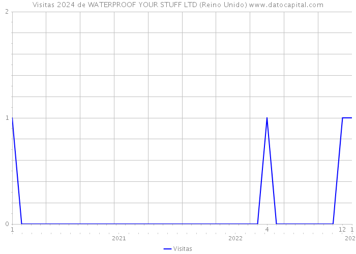 Visitas 2024 de WATERPROOF YOUR STUFF LTD (Reino Unido) 